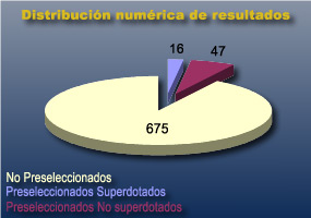 Resultados preliminares de la aplicación de la tabla observacional para el screening de la superdotación intelectual